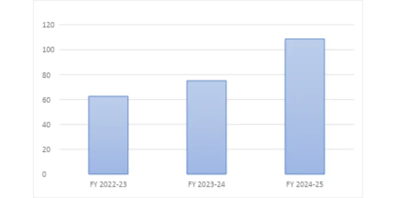 Trend analysis